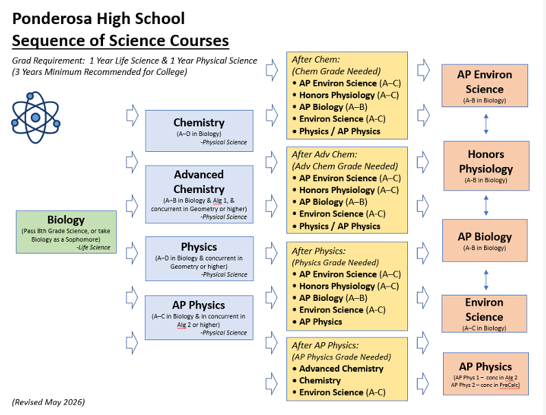 Science Classes Sequences