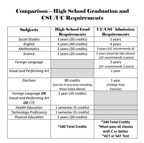 Graduation vs A-G Comparison