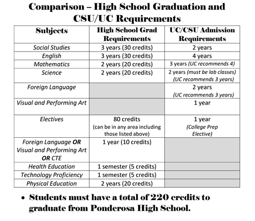 Graduation Requirements for the Class of 2024